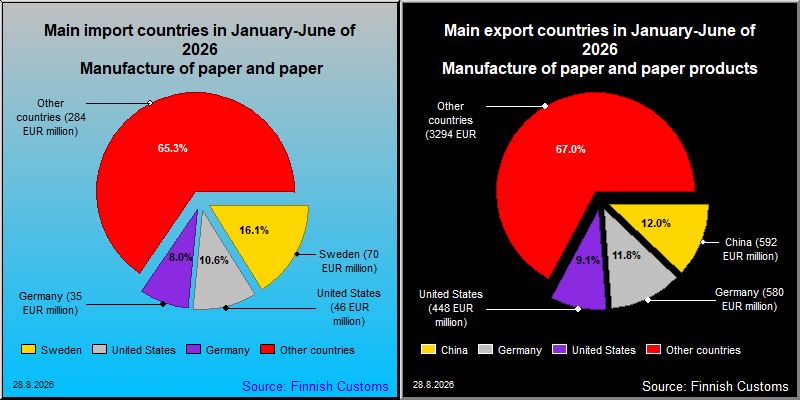 Most important counties in export and import